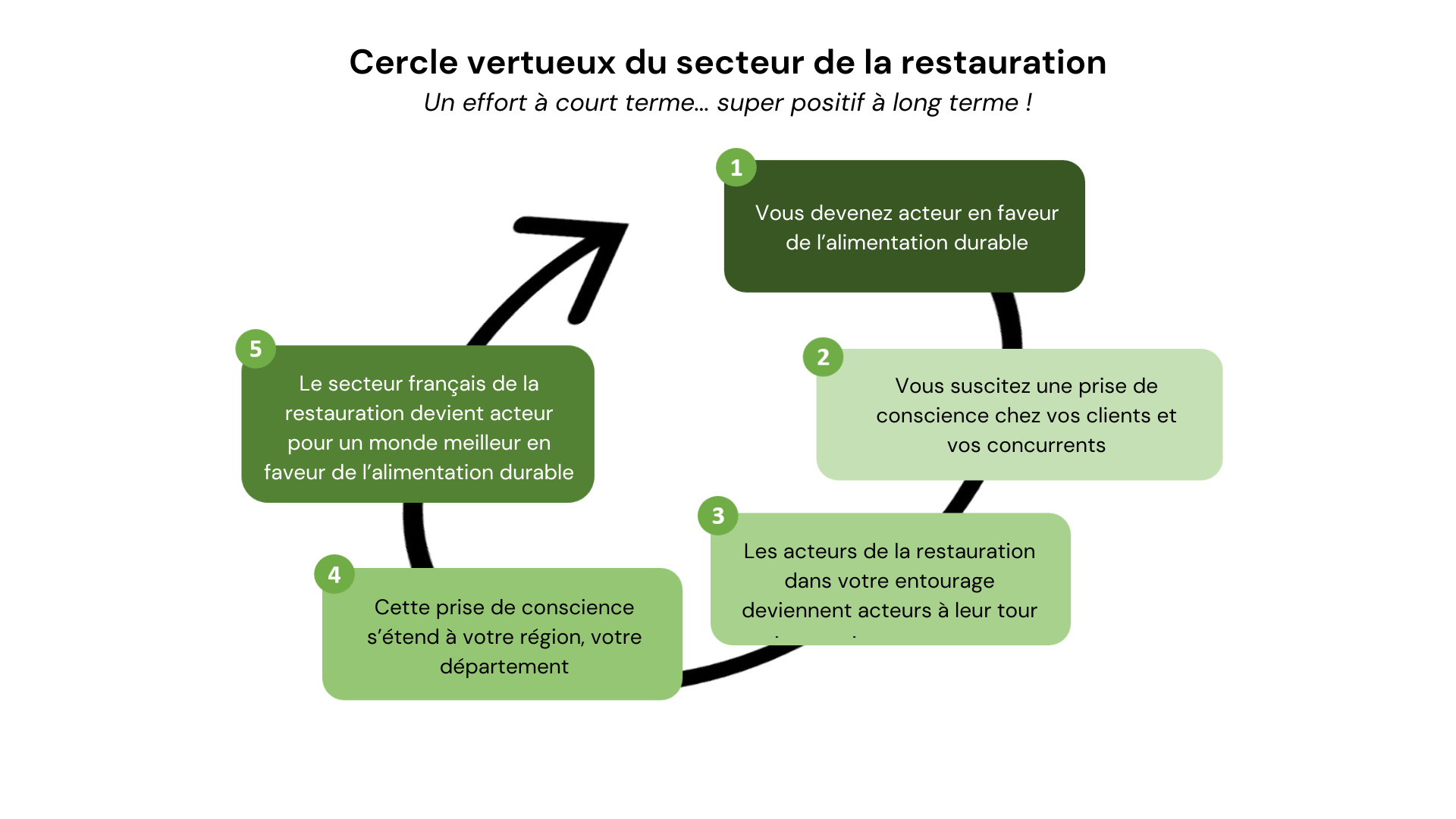 Cercle vertueux secteur restauration